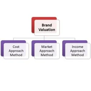 Brand Valuation Services