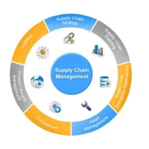 International Supply Chain Management Services