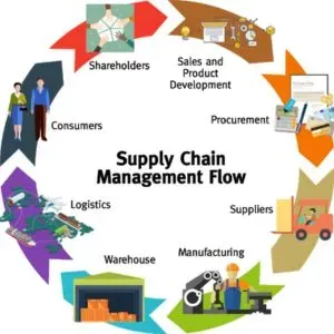 Supply Chain Management Consultancy